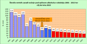 Policija ima vsak teden akcijo ALKOHOL 0,00 mgg v izdihanem zraku