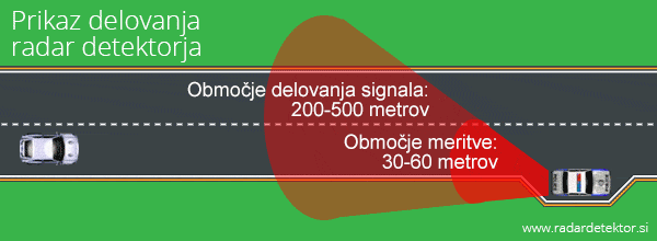 Radar detektor, zavarujte se pred globo